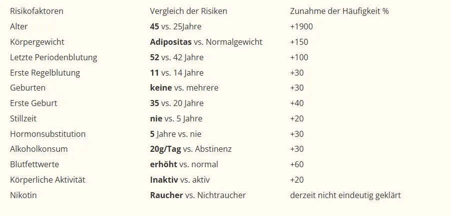 Praxis Dr. Schebitz – Frauenarzt – Tabelle Krebsauslösende Faktoren
